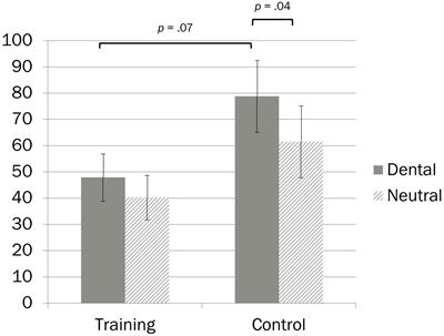 Attentional Bias and Training in Individuals With High Dental Anxiety